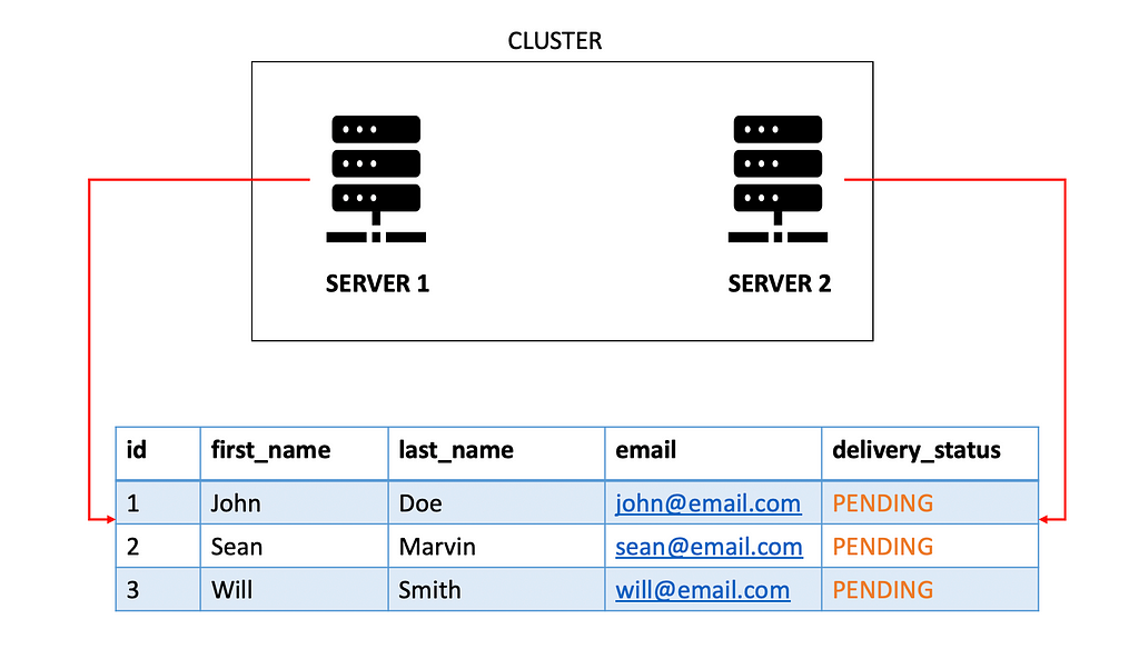 An image presenting how a cluster of machine process task