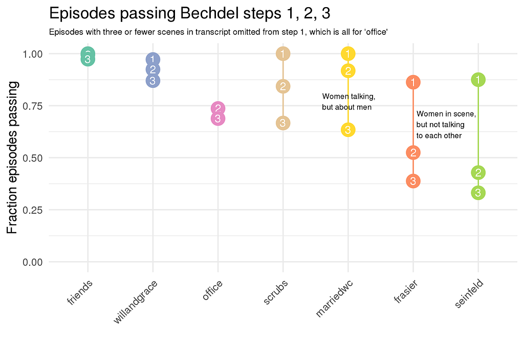 Plot showing how frequently episodes of seven sitcoms pass the Bechdel Test