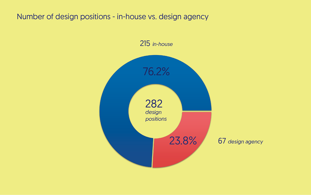 Number of design positions — in-house vs. design agency