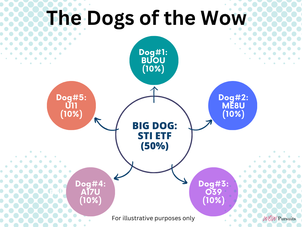 Infographic: Dogs of the Wow 2023