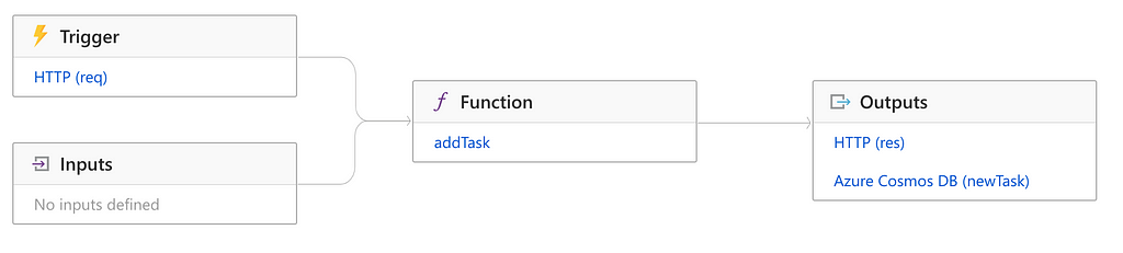 Add Task Function Integration View with the Trigger, Inputs and Outputs.