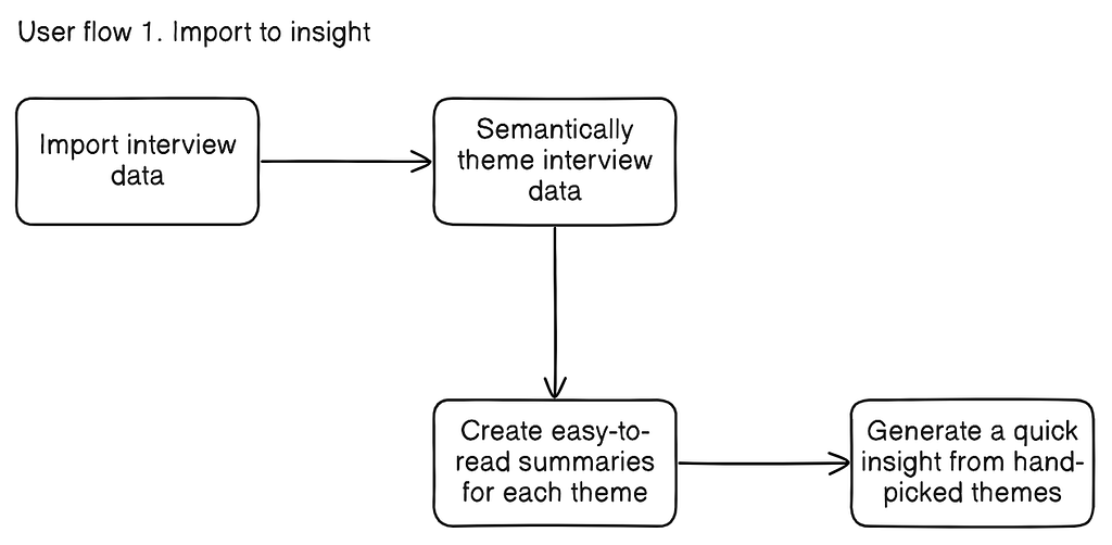 Example of a user flow which helps users get insights from interview data