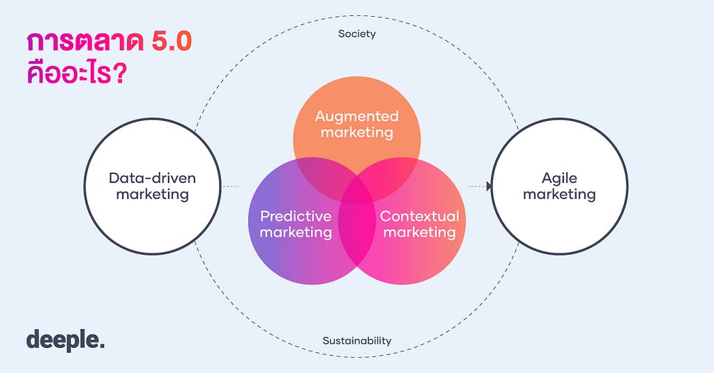 เทคนิคการตลาด, เพิ่มยอดขาย, deeple AI Chatbot, แชทบอท, เครื่องมือการตลาด, การตลาด 5.0