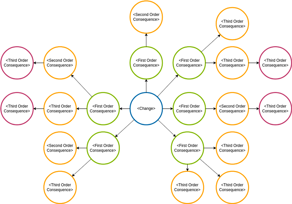 Um diagrama que expressa visualmente possíveis consequências de uma mudança. Onde se coloca uma mudança no centro, dentro de um círculo. E se lista as consequências, dispondo também em círculos. Em uma cascata de tempo, sendo: Mudança, Consequência de primeira ordem, consequência de segunda ordem, assim por diante.