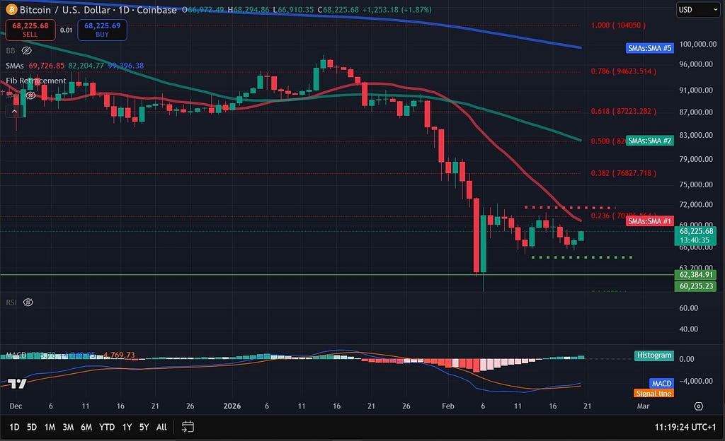 Bitcoin Price Analysis: BTC Dips To $65,000 As Risk Aversion And Hawkish FOMC Minutes Pressure Risk…