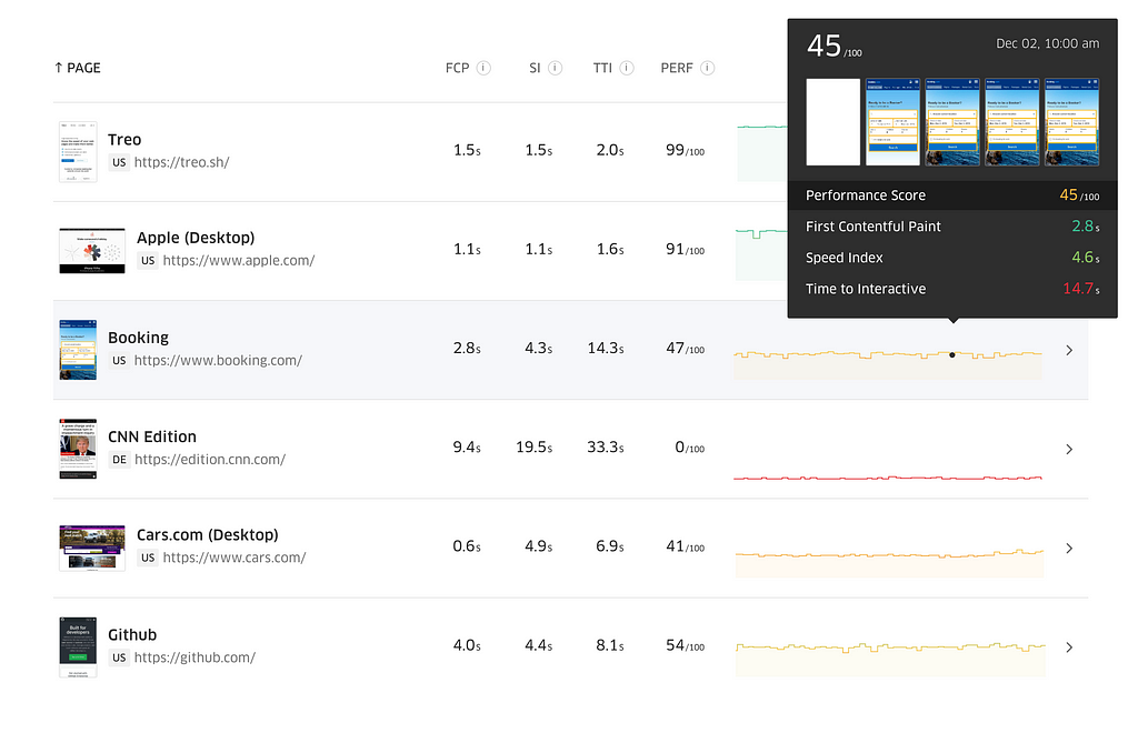 Demo: PageSpeed Insights powered by Treo.sh