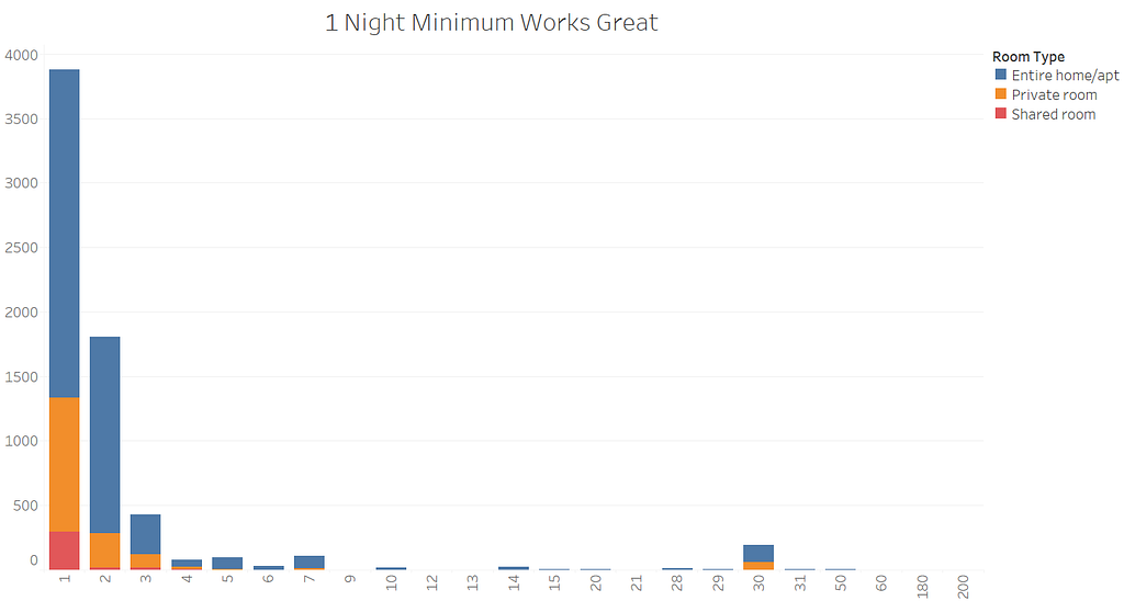 A bar chart showing the number of listings requiring a particular number of minimum nights