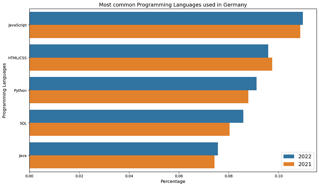 Most common Programming Languages used in Germany.