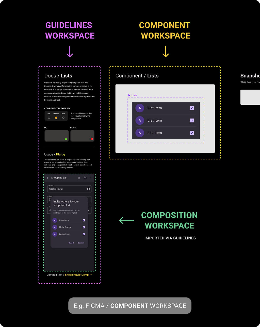 Guideline workspace examples are imported into the corresponding Component workspace within Figma.