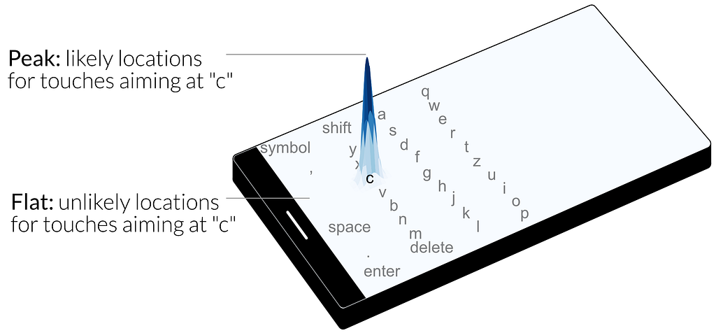 Illustrated smartphone keyboard seen at an angle from above with a “peak” coming out of the screen, indicating the area of highest touch likelihood for the “c” key.