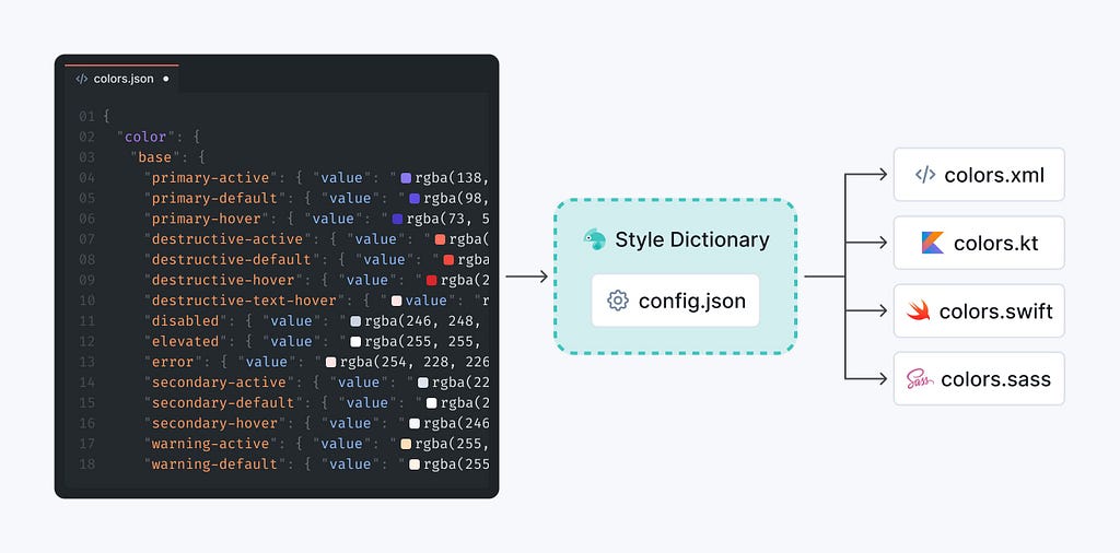 Style Dictionary generates design tokens to target platforms from agnostic design tokens