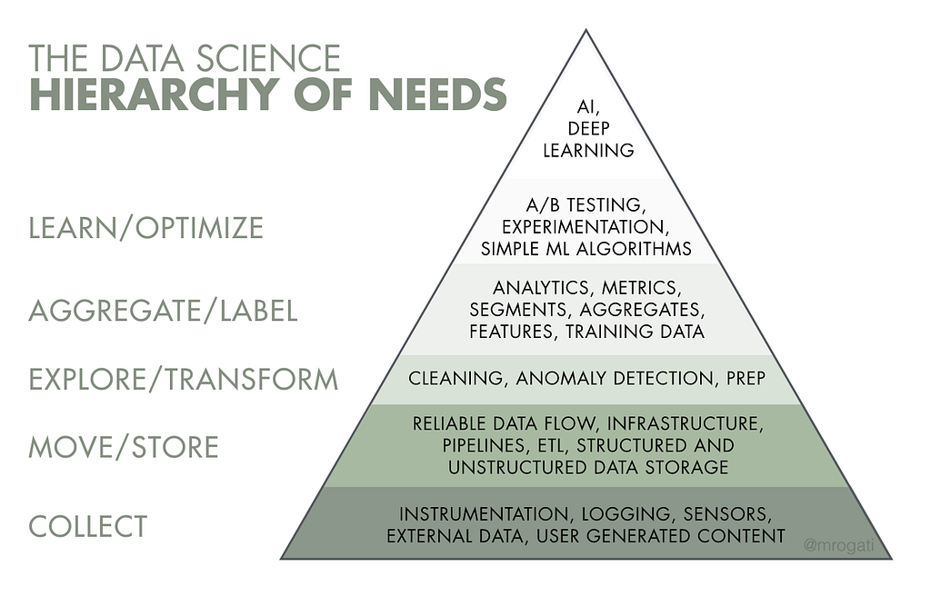 Data science hierarchy of needs from Hacker Noon