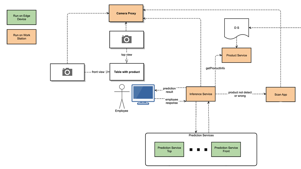 The basic architecture of the given domain. The prediction service seamlessly fits in the microservice landscape.