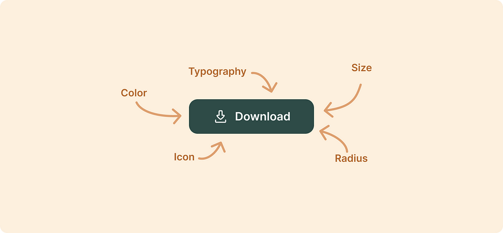 An illustration detailing some of the parts that make up a UI button: Color, typography, size, icon, radius