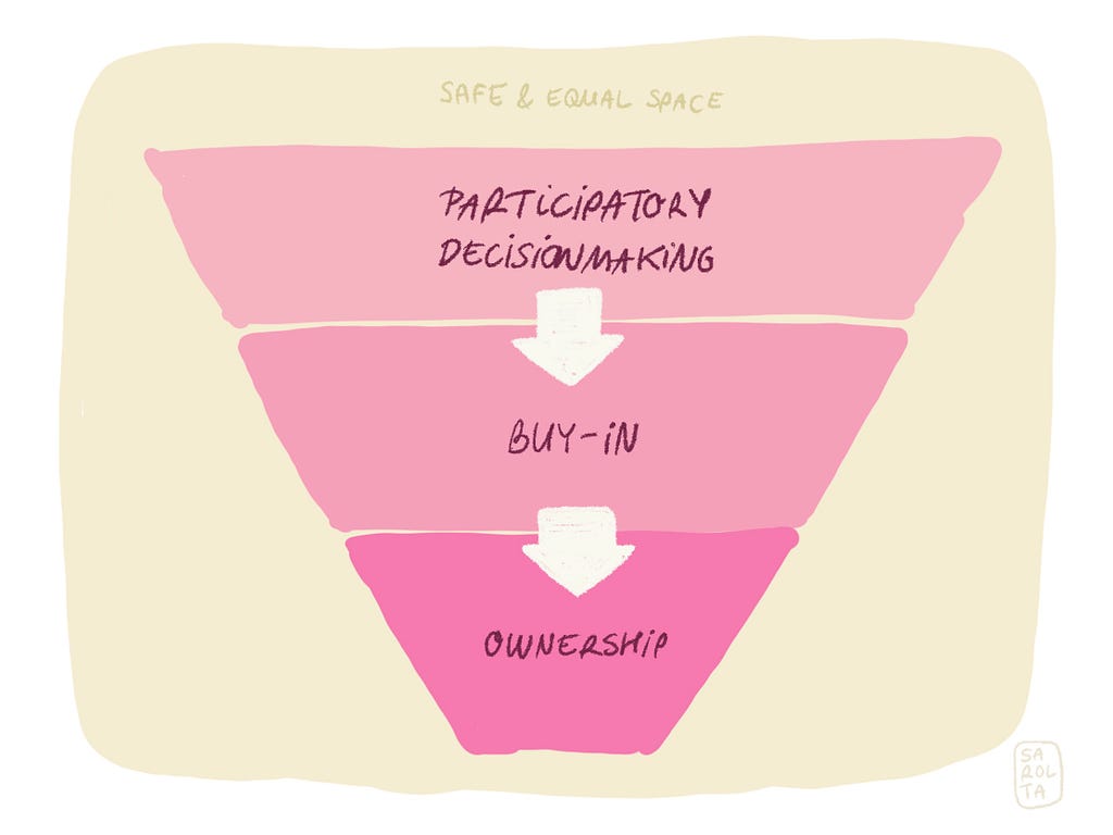 A funnel with Participatory decision-making on the top, buy-in in the middle and ownership at the bottom. The funnel lies within an area called safe and equal space.