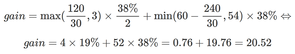 gain = max((120/30), 3) * (38%/2) + min(60–(240/30), 54) * 38% <=> gain = 4*19% + 52*38% = 0.76+19.76 = 20.52