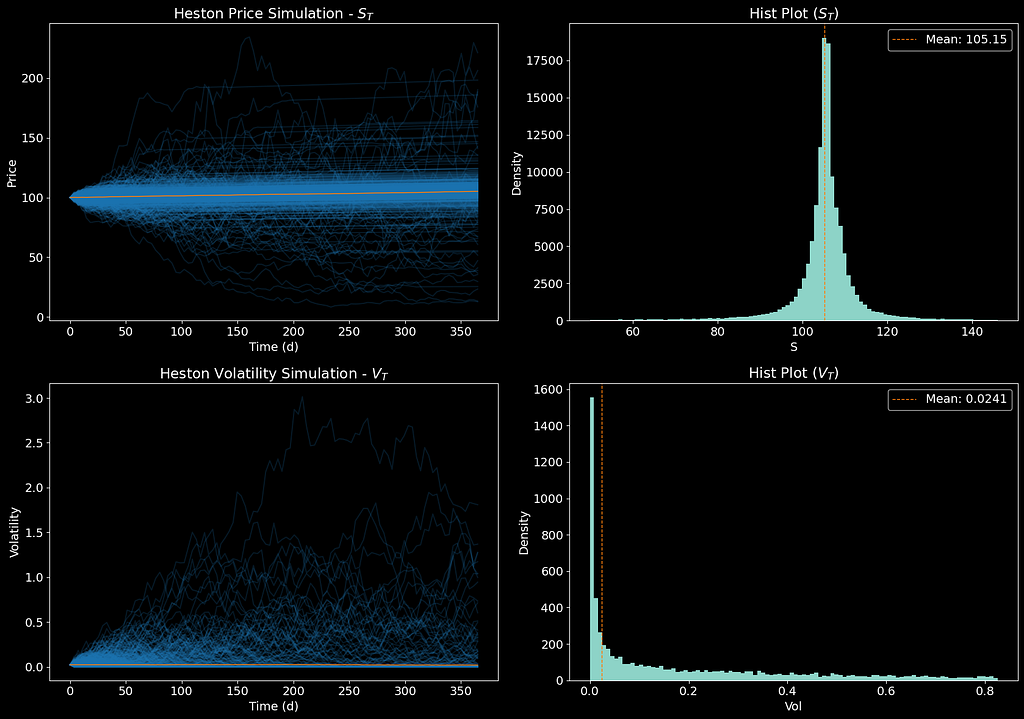 Monte Carlo paths for the Quadratic Exponential model, Monte Carlo simulation.