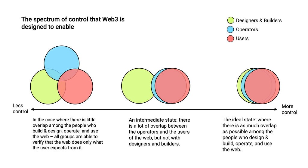 The spectrum of control that Web3 is designed to enable