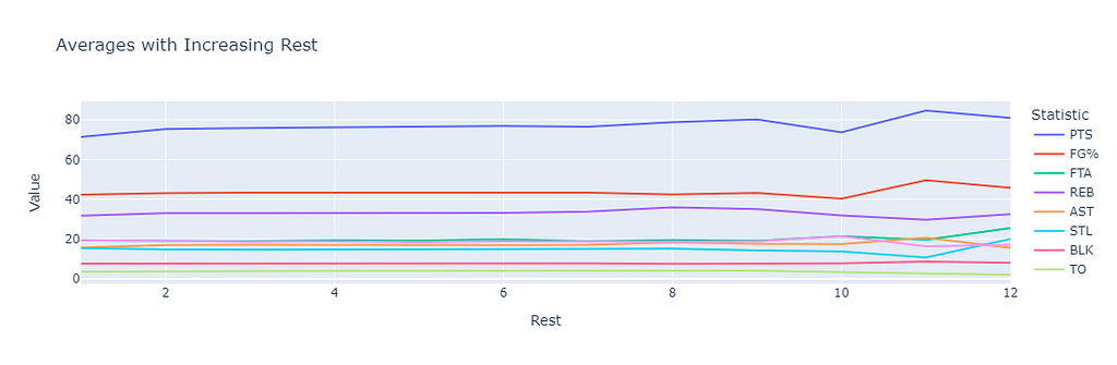 A graph showing key statistics plateau even as the number of rest days increases.