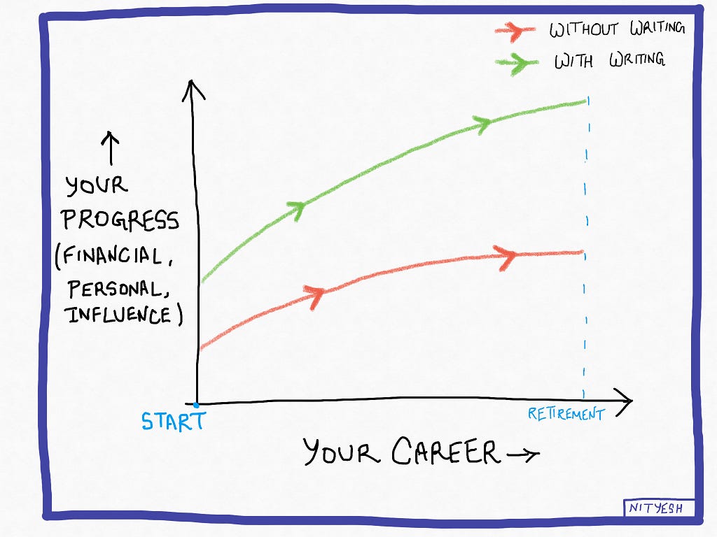 Line graph that shows career with writing and without writing