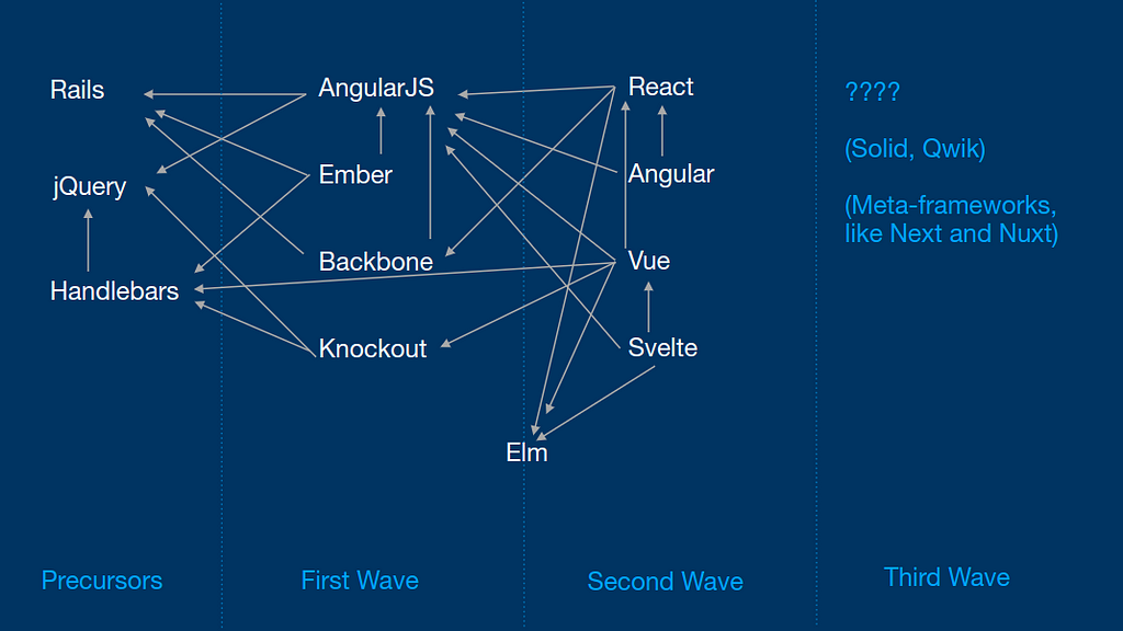 Frameworks influence each others