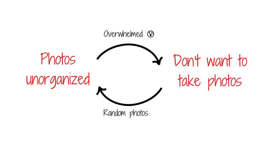 Negative feedback loop: photos unorganized, don’t want to take photos
