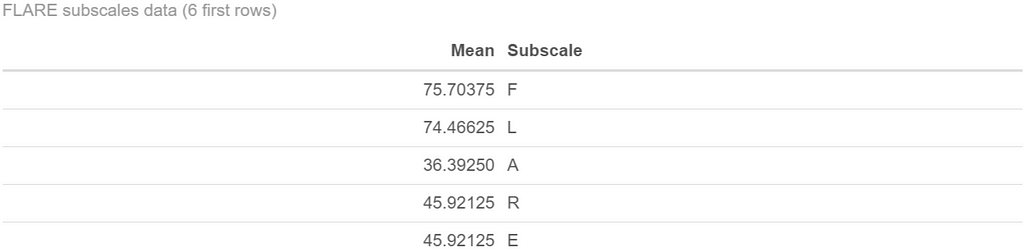 A data frame with means and subscales