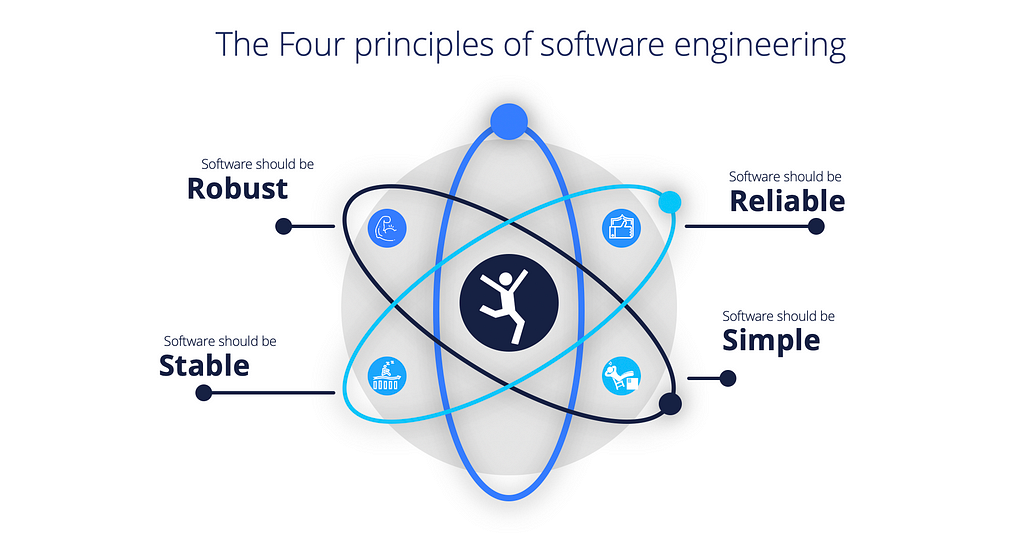 4 principles of software engineering