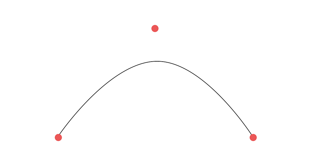 A quadratic Bézier curve, which has three control points. The true control point allows us to influence the curve.