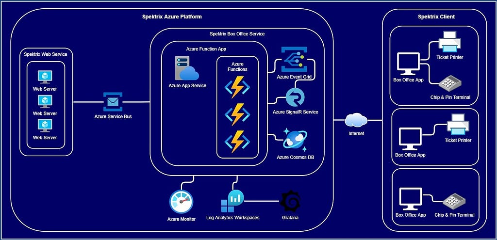 An illustration showing the various Azure components used in the solution along with the interaction with the Spektrix Web Platform and Client Box Office App installations