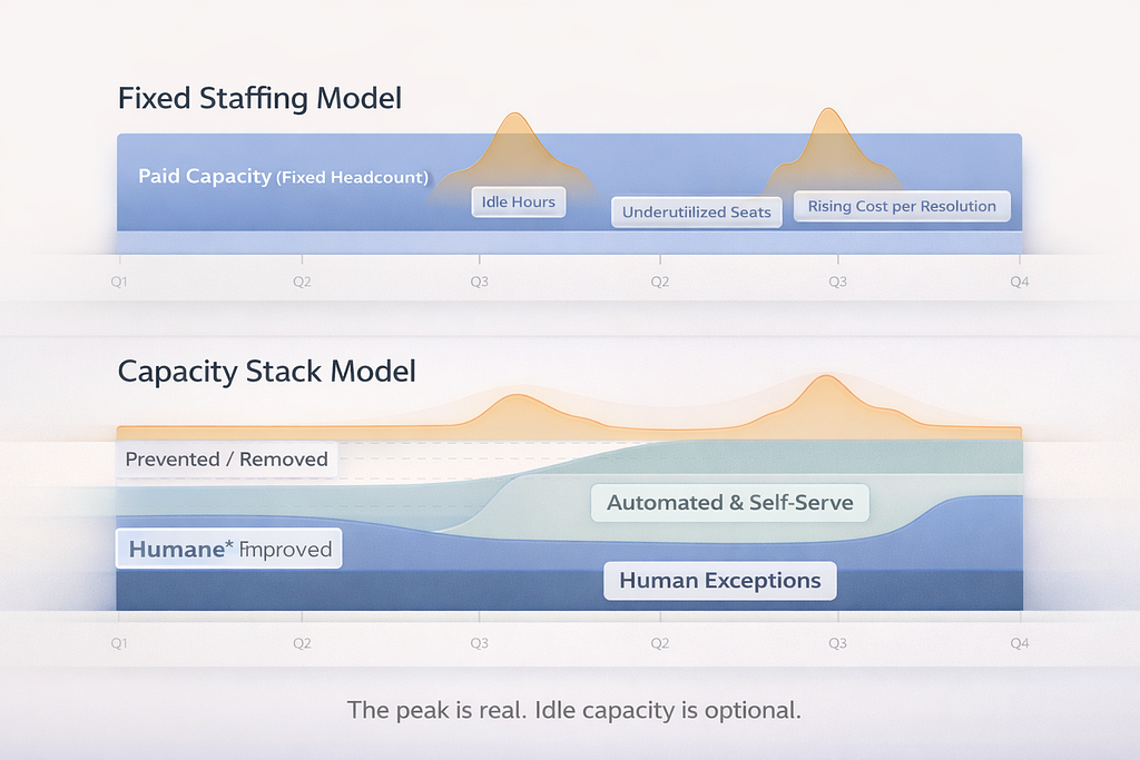 The math on seasonal staffing: why paying for idle capacity 8 months a year doesn’t make sense when…