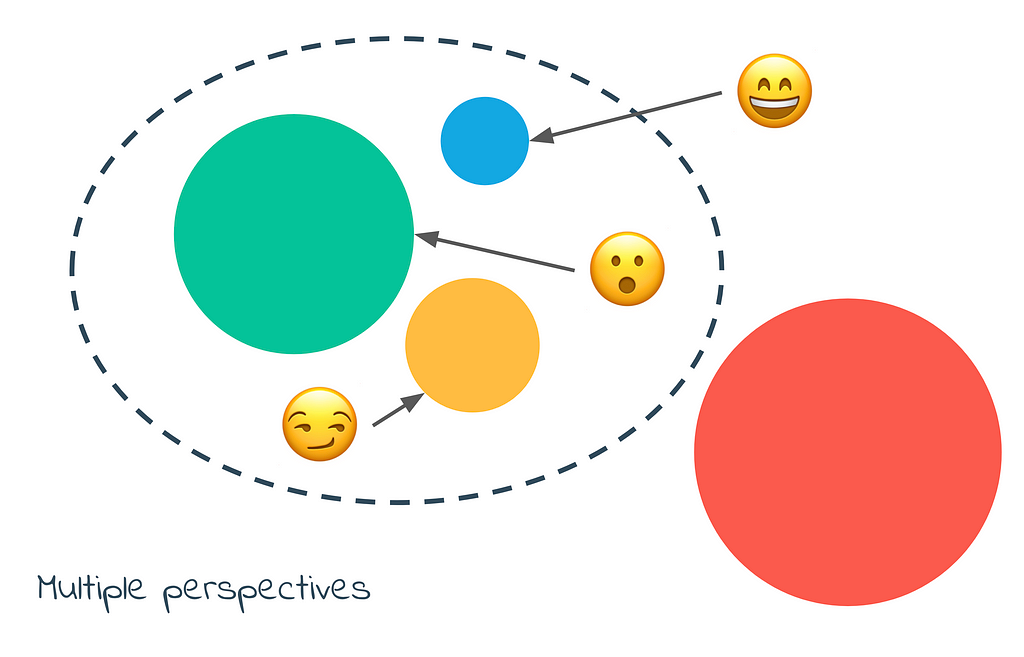 Simple system diagram showing four different sized coloured circles. Three of them are within a dotted line . There are arrows pointing to the three circles within the boundary with different emoji faces. The diagram is labelled ‘Multiple perspectives’.