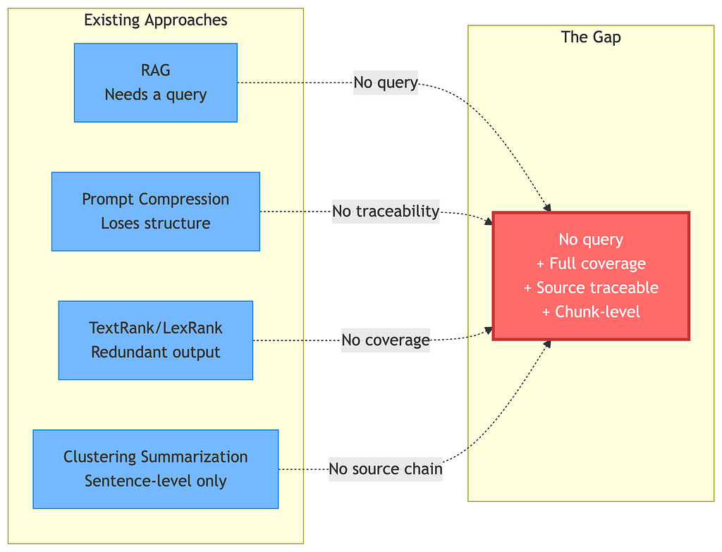Diagram showing four existing approaches (RAG, Prompt Compression, TextRank/LexRank, Clustering Summarization) each connected by a dotted line to a central gap box. Each connection is labeled with the constraint the approach fails to meet. The gap box lists the three requirements: no query, full coverage, and source traceability. Anthony Menghi Mindlet https://www.mindlet.app