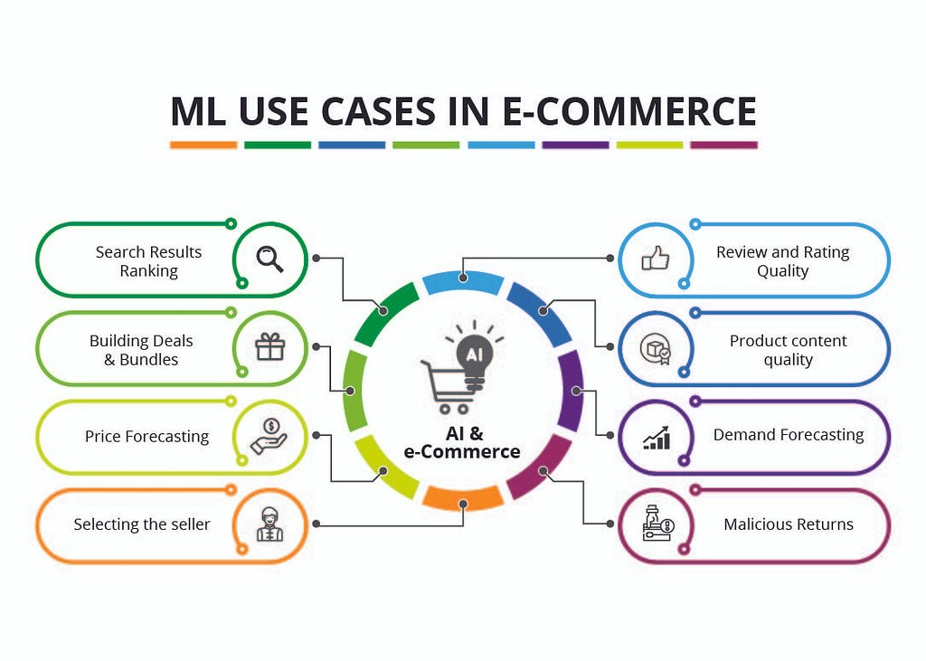 Machine Learning in Retail and E-Commerce: