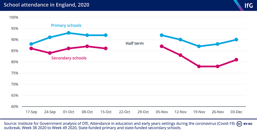 School attendance in England, 2020