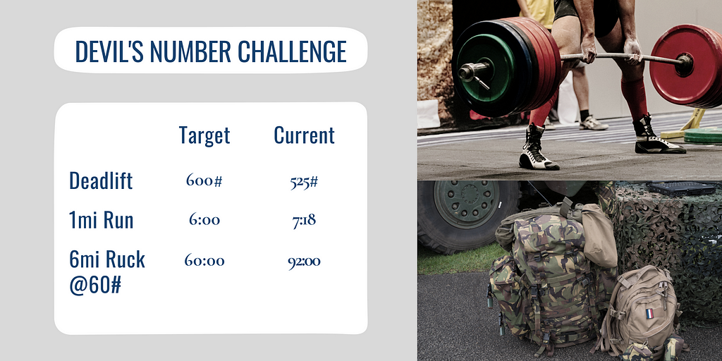 Devil’s Number Challenge. Targets: Deadlift of 600 pounds, 1 Mile Run in 6 minutes. 6 mile ruck with 60 pounds in 60 minutes. Author’s current scores: 525 pound deadlift, 7 minute 18 second run, and 92 minute ruck.