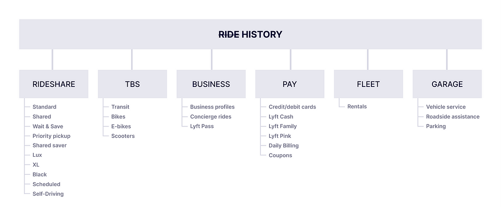 A breakdown of Lyft’s lines of businesses and offerings