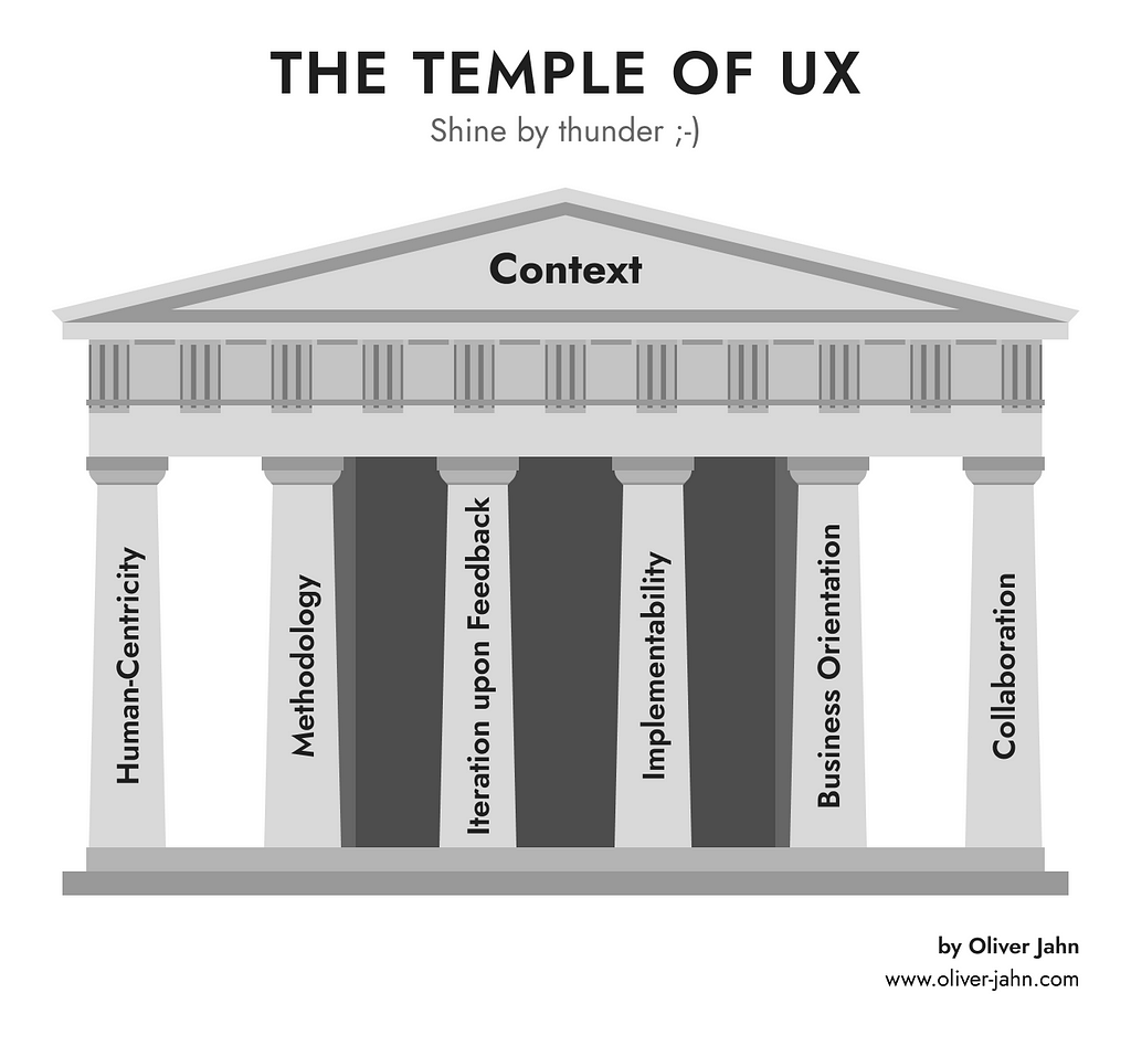 “Temple of UX” by Oliver Jahn: A ceiling labelled “Context” overarching columns with labels of “human-centricity”, “methodology”, “iteration upon feedback”, “implementability”, “business orientation”, and “collaboration”