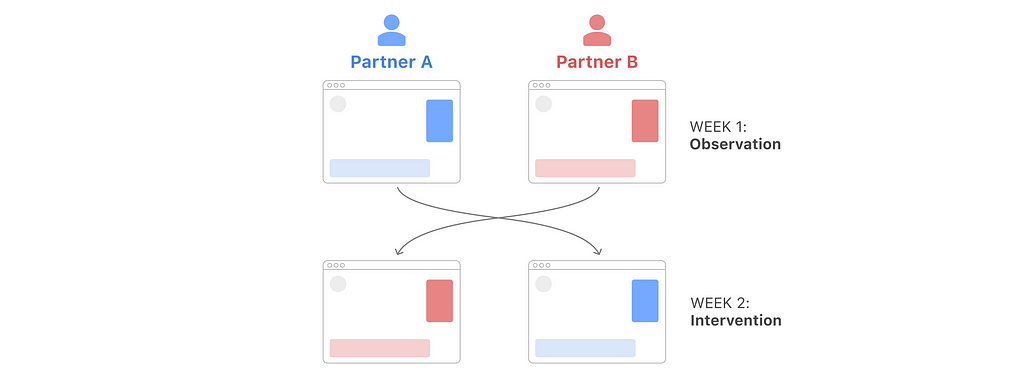 (Top) Week 1: Observation — Partner A and Partner B each have web browsers with ads. (Bottom) Week 2: Intervention — Partner A now has ads from Partner B in their browser, and vice versa, as indicated by arrows flowing from the top section to the bottom section.