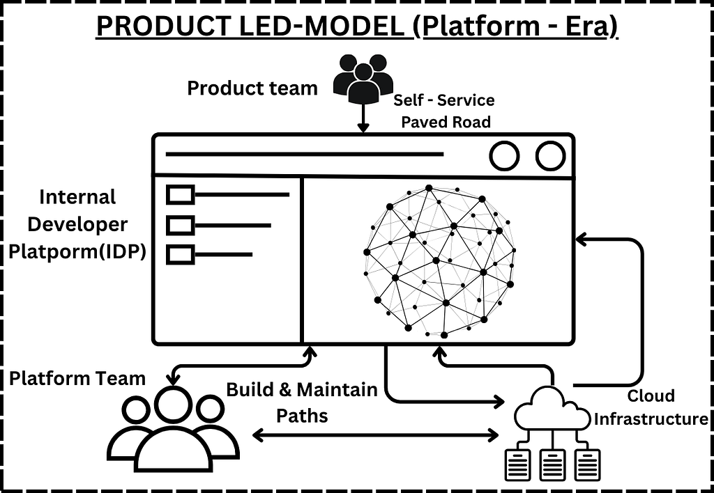 The diagram illustrates the era of Platform Engineering where the process is well structured and all the tools required for the DevOps Engineer is already available in the Internal Developer Platform(IDP).