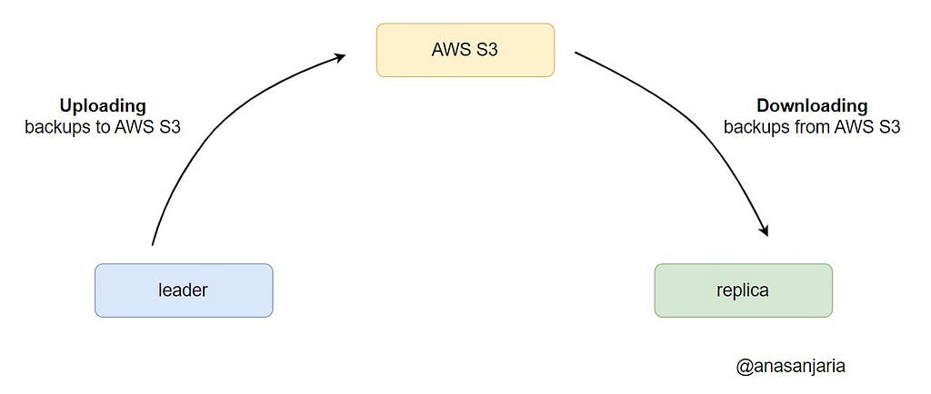 Network traffic — Leader node uploading backups & replica node downloading backups.