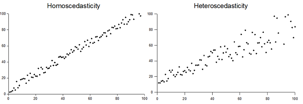 Homoscedacity and Heteroscedacity plots