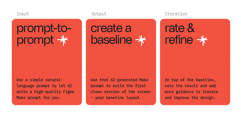 Three orange vertical cards illustrate an AI workflow. 1. Input: “prompt-to-prompt,” explaining how to use natural language to generate high-quality Figma prompts. 2. Output: “create a baseline,” describing building the first clean layout version. 3. Iteration: “rate & refine,” focusing on grading results and adding guidance to improve the design. Each card features a small white star icon and clean black typography, set against a minimalist white background.