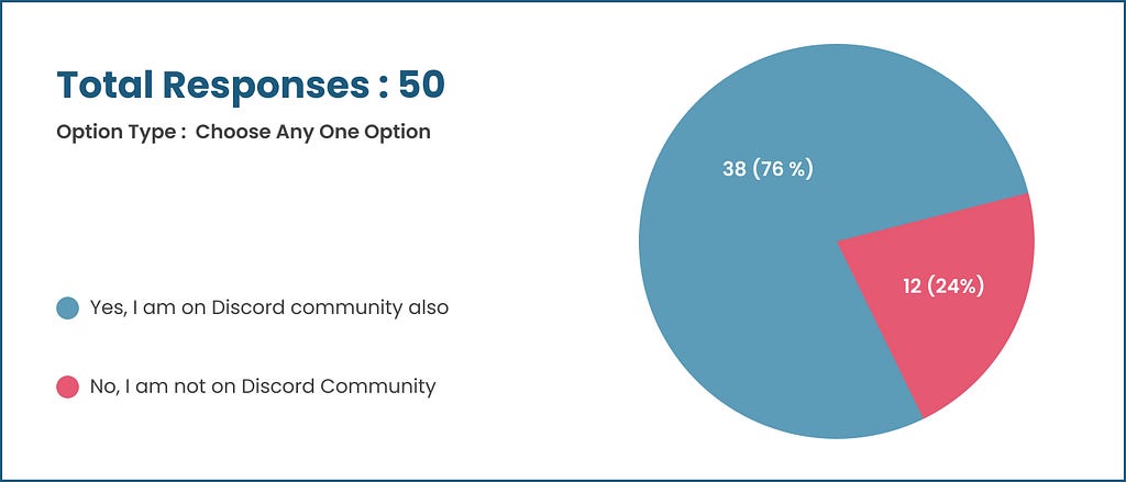 Infographic of user responses