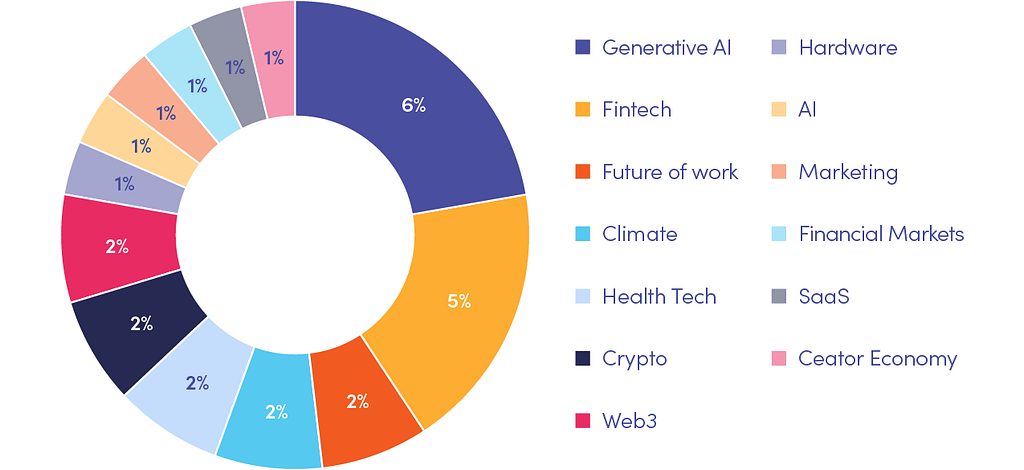 Example of Antler trends to watch in 2023