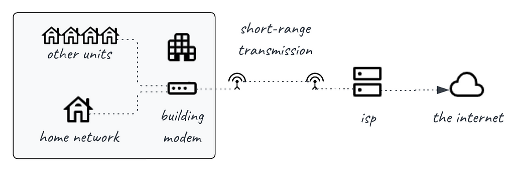 A diagram of a multi-unit building with a shared modem, connected to an ISP via short-range transmission.