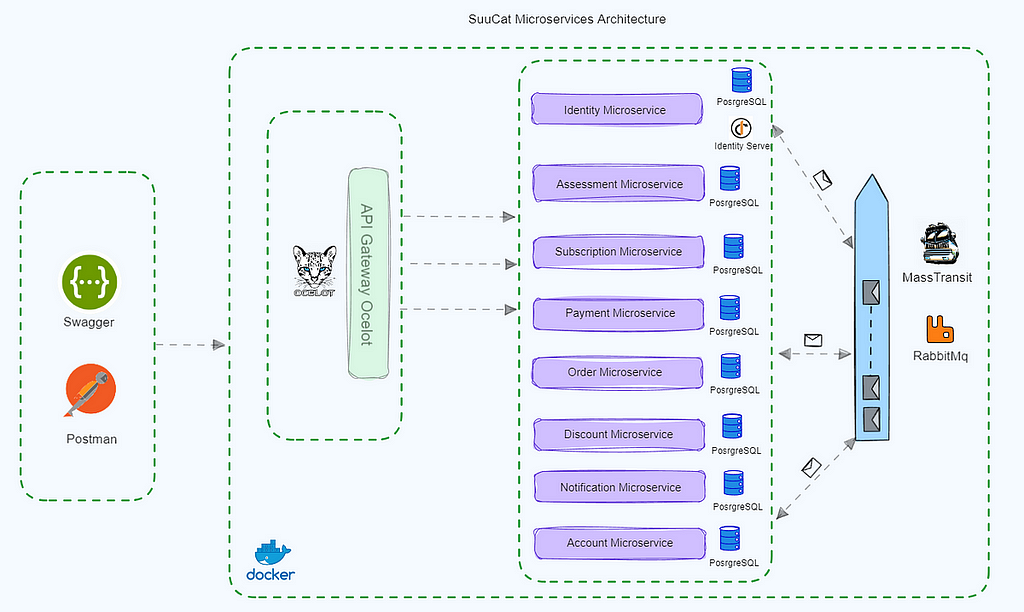 SuuCat Microservices Architecture Overview with Ocelot