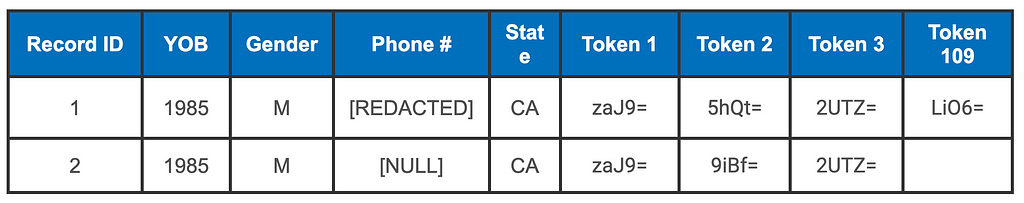 Pairwise comparison of tokens