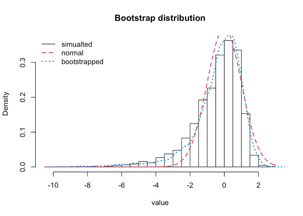 Simulated distribution of the t-statistic compared to normal distribution and bootstrap distribution.