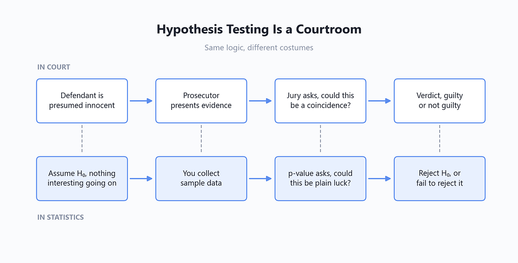 Hypothesis testing explained for beginners with a courtroom analogy flowchart comparing the null hypothesis to presumption of innocence and the p-value to reasonable doubt